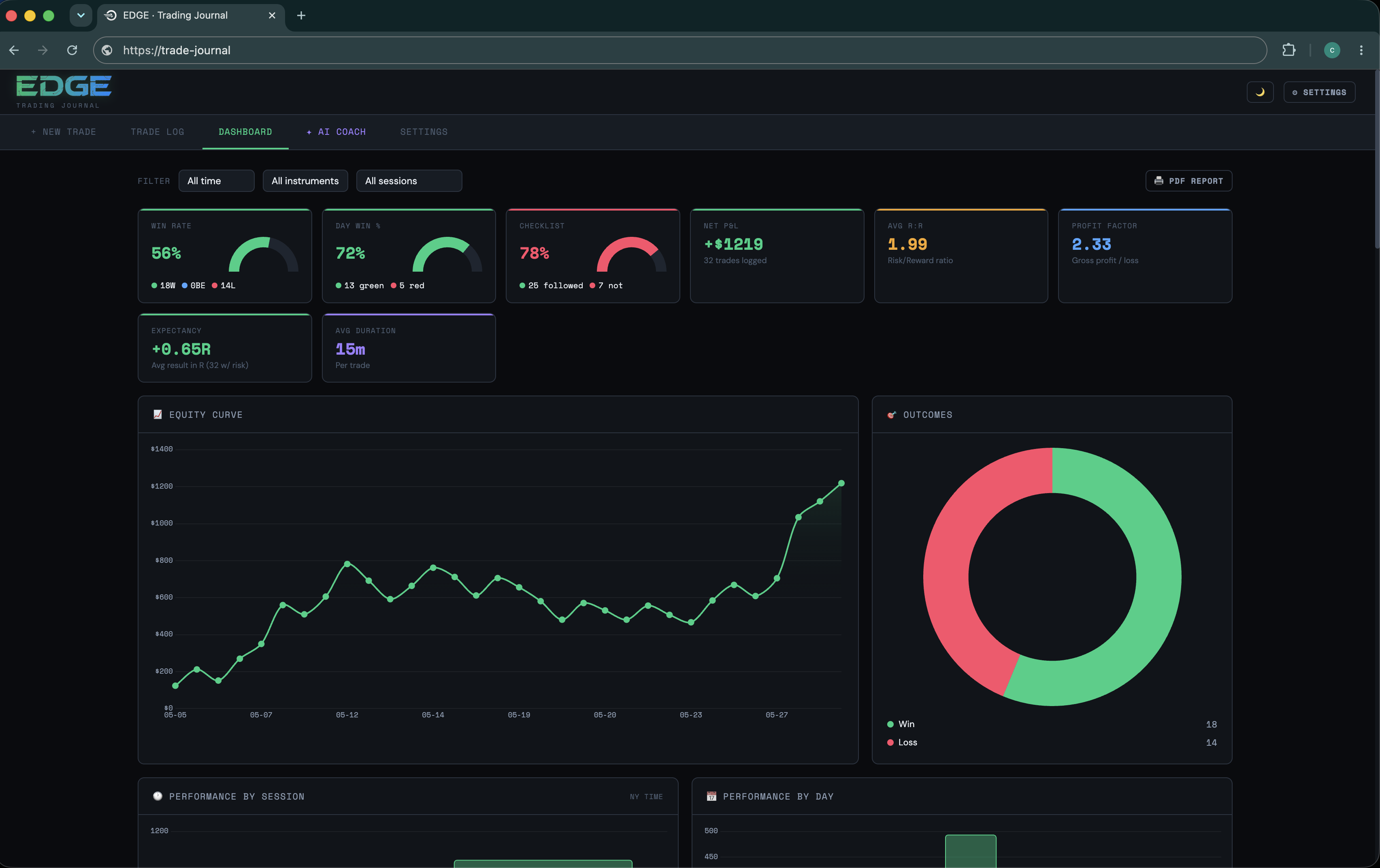 Edge trading journal dashboard — win rate, equity curve and AI coach
